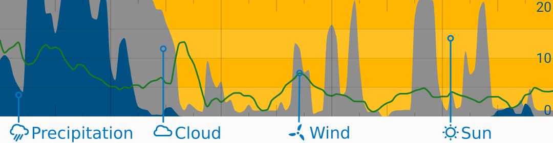 Everyday Weather graph