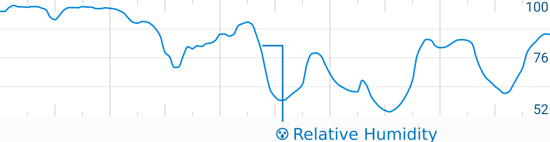 Humidity graph