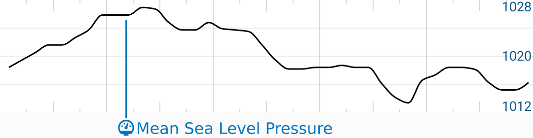 Pressure graph