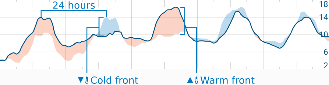 Temperature graph