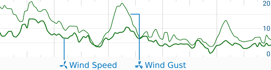 Wind graph